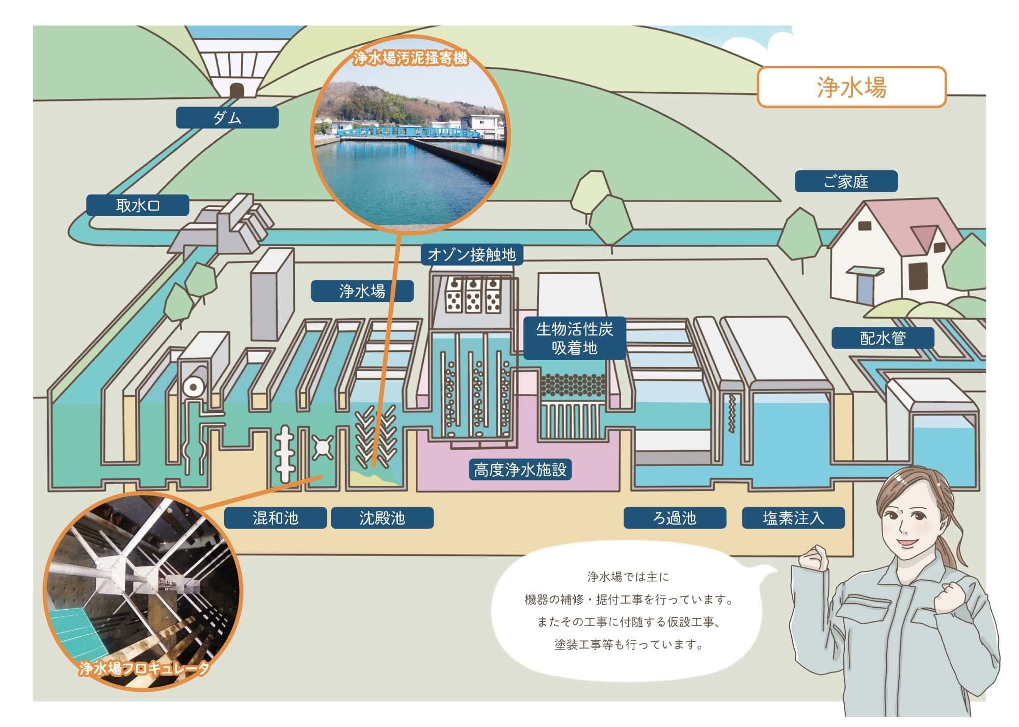 浄水場の仕組み